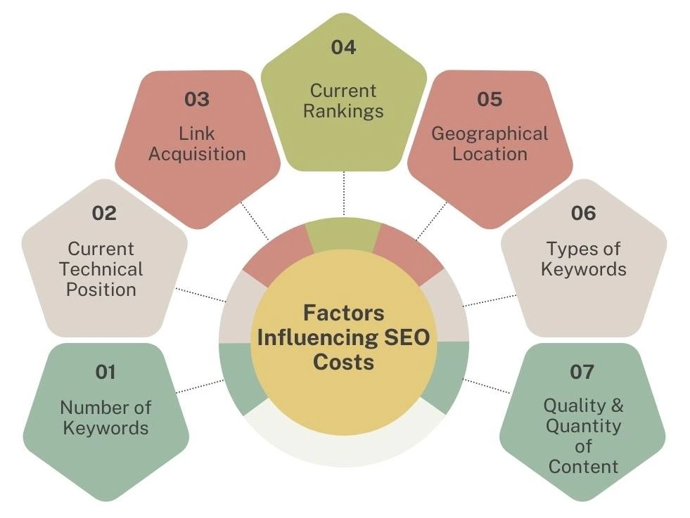 how much does an seo audit cost