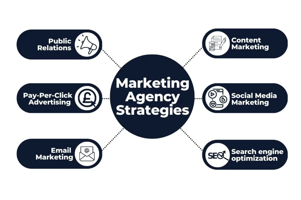 what does a marketing agency do